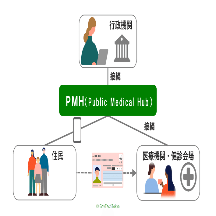 PMH接続で進む官民データ連携のメリット、母子保健オンラインサービスの実現｜GovTech東京