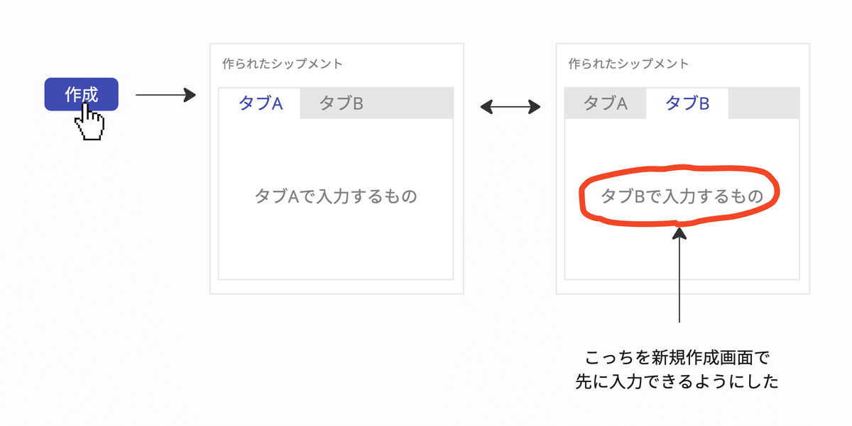 作成ボタンを押した作られたシップメント画面がタブAとタブBに分かれており、それを行き来して入力する必要がある。そのため、タブBで入力されるはずのものを、新規作成画面で先に入力できるようにした