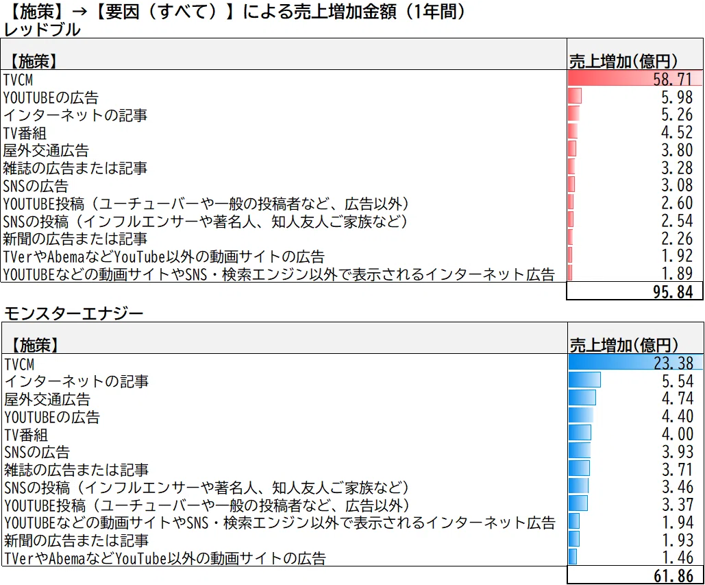 特許技術で分析】レッドブル／モンスターエナジーのテレビCMの効果は1