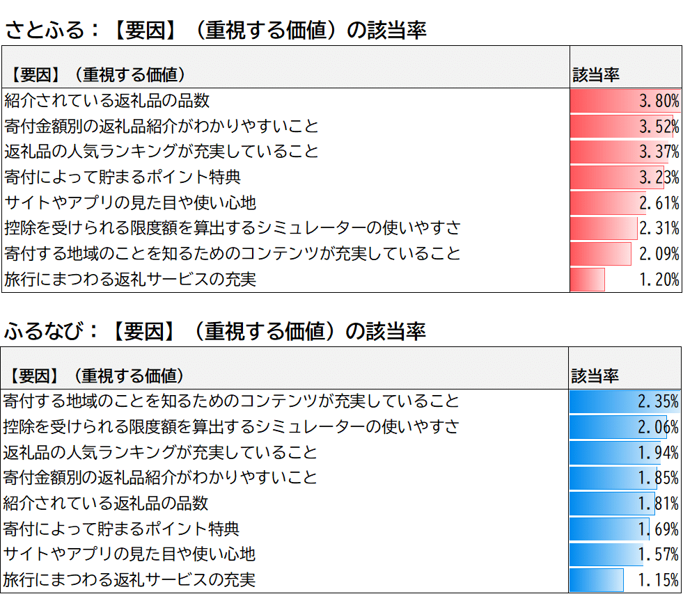 特許技術で分析】さとふる／ふるなびのテレビCMの効果は1年間で258億円／179億円｜マーケティング・アナリスト/小川 貴史/(株）秤代表