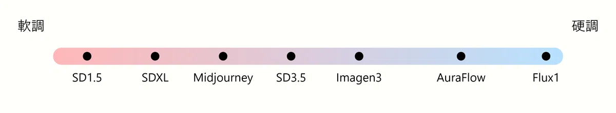 Diagram showing image generation AI and hardness distribution