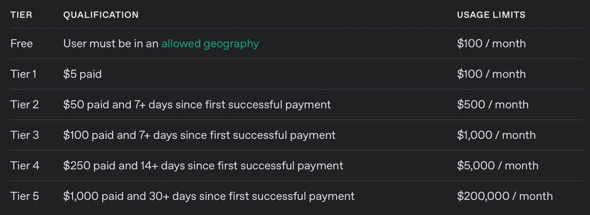 OpenAI API の Tier のあげかた｜ぬこぬこ