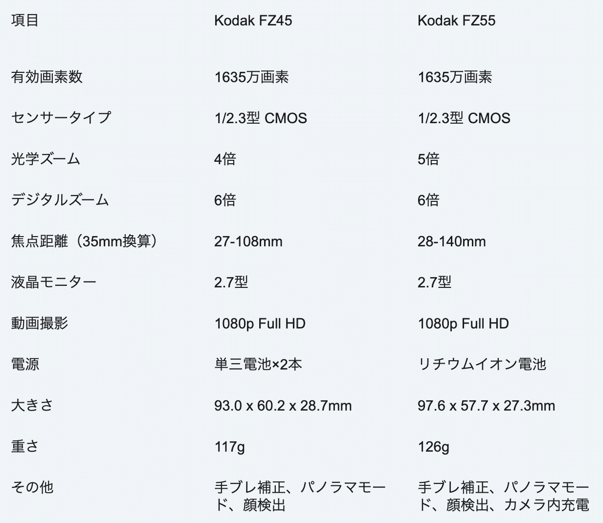 Kodak FZ45とFZ55：買うならどっち？｜京寺美里