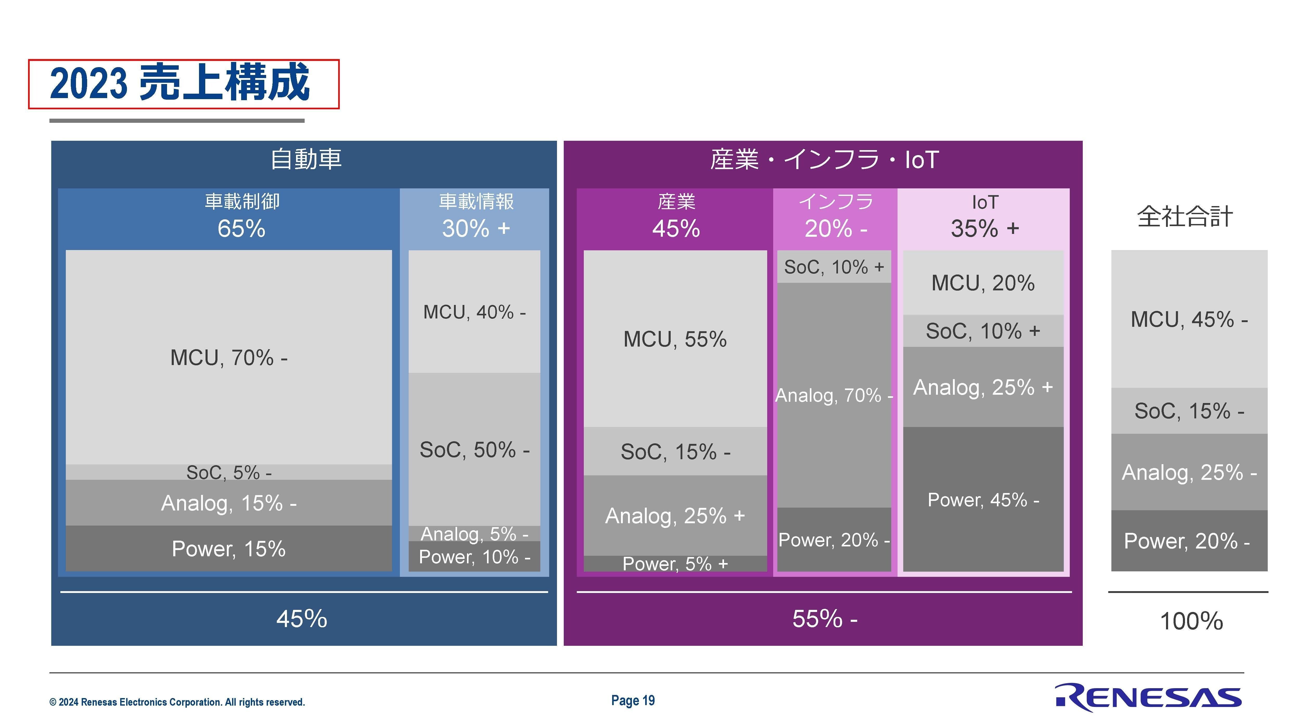 ルネサスエレクトロニクス【6723】大手半導体メーカー苦戦理由と今後も