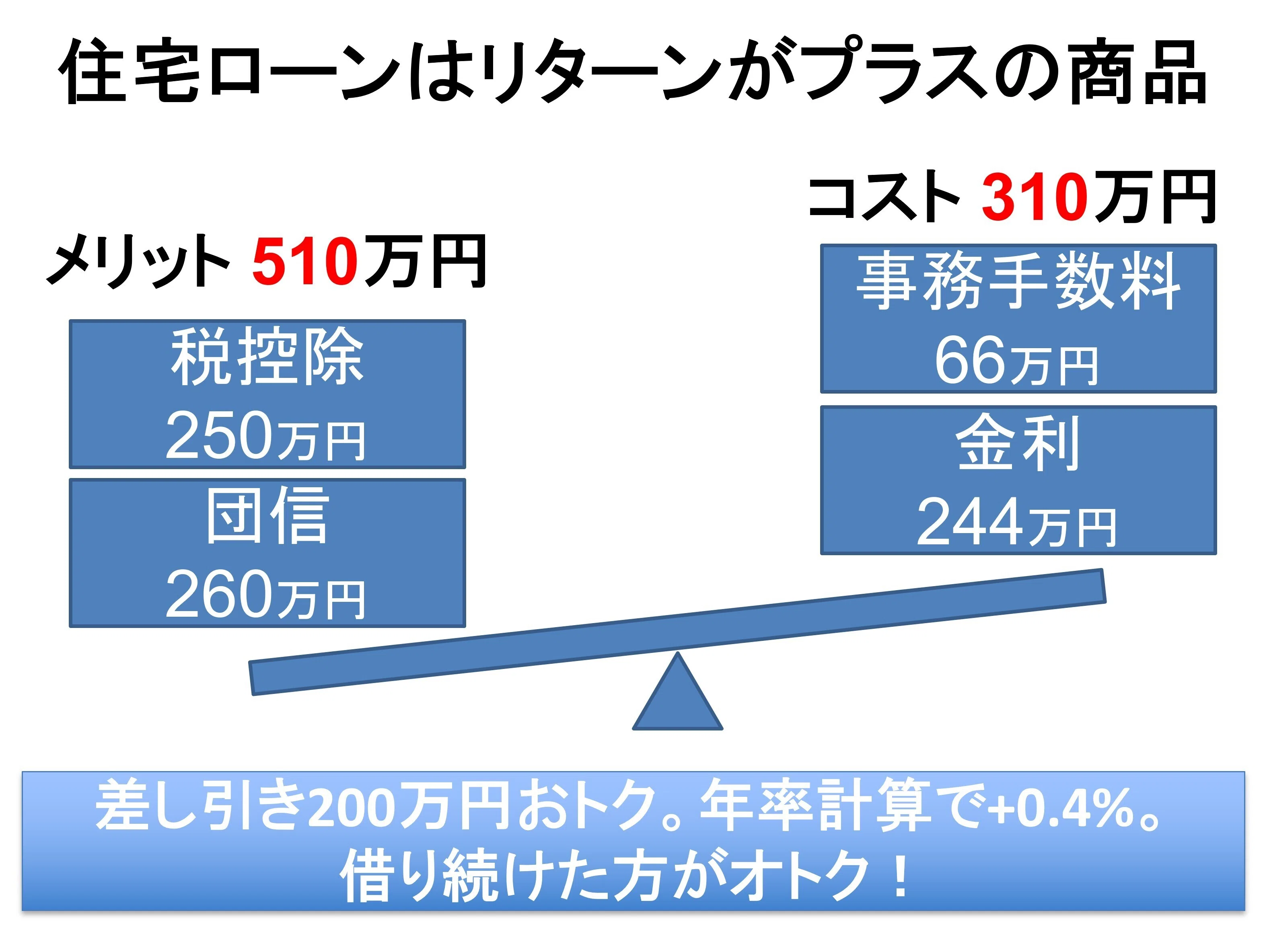 ローン返済編】損しないための住宅ローンの借り入れ方！ 繰上返済は損