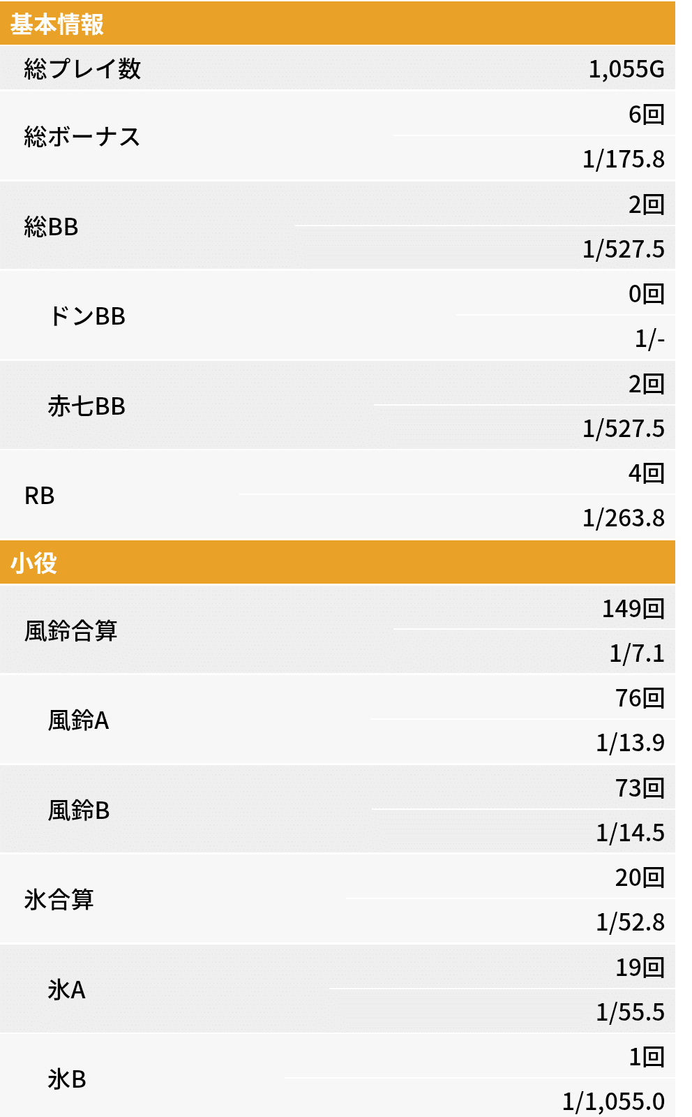 2月の稼働状況が厳しい スロット稼働記録2025 vol.16【新ハナビ、他】｜緋奈凛
