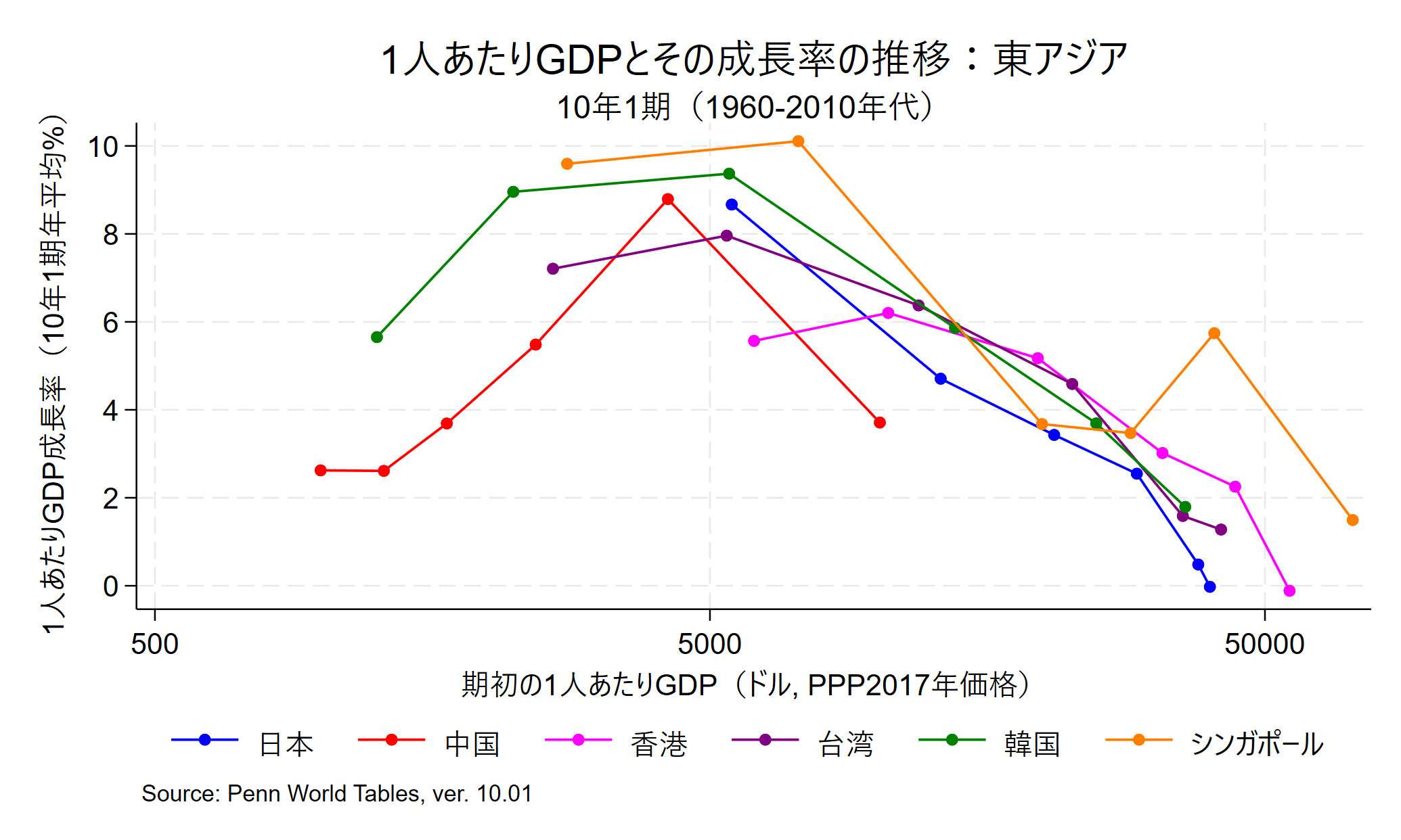 開発経済学入門』の図表のアップデート版とその作成のための