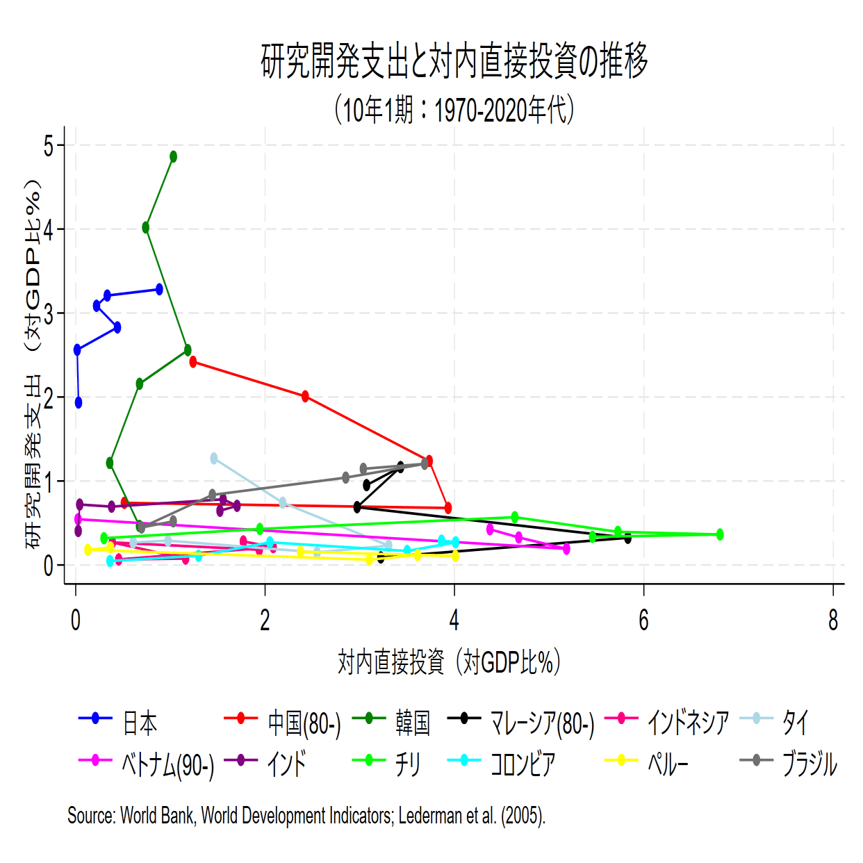 開発経済学入門』の図表のアップデート版とその作成のためのコードを