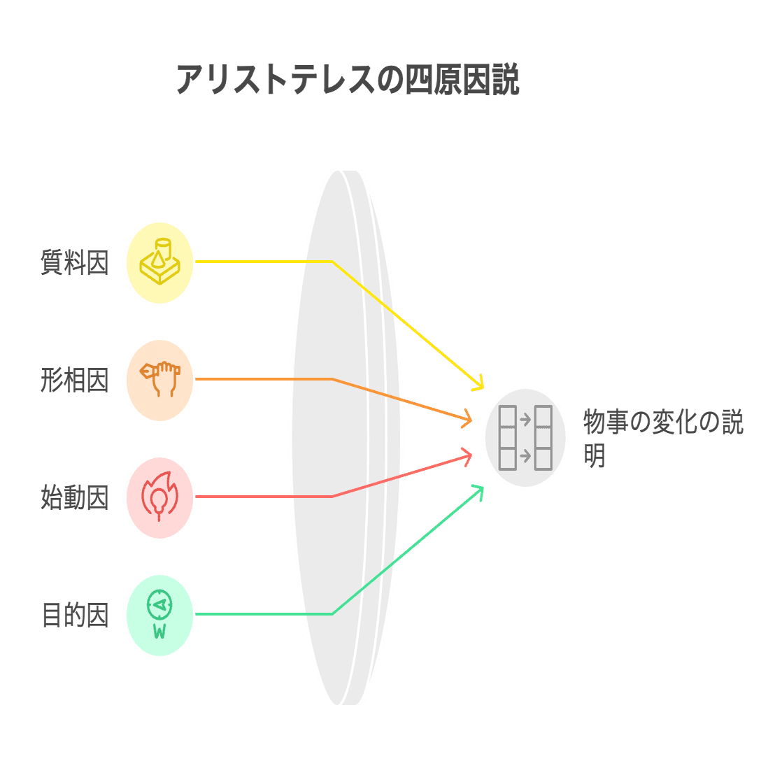 哲学小説】ギリシャ大系統出現の時代② - アリストテレス | 図書館の