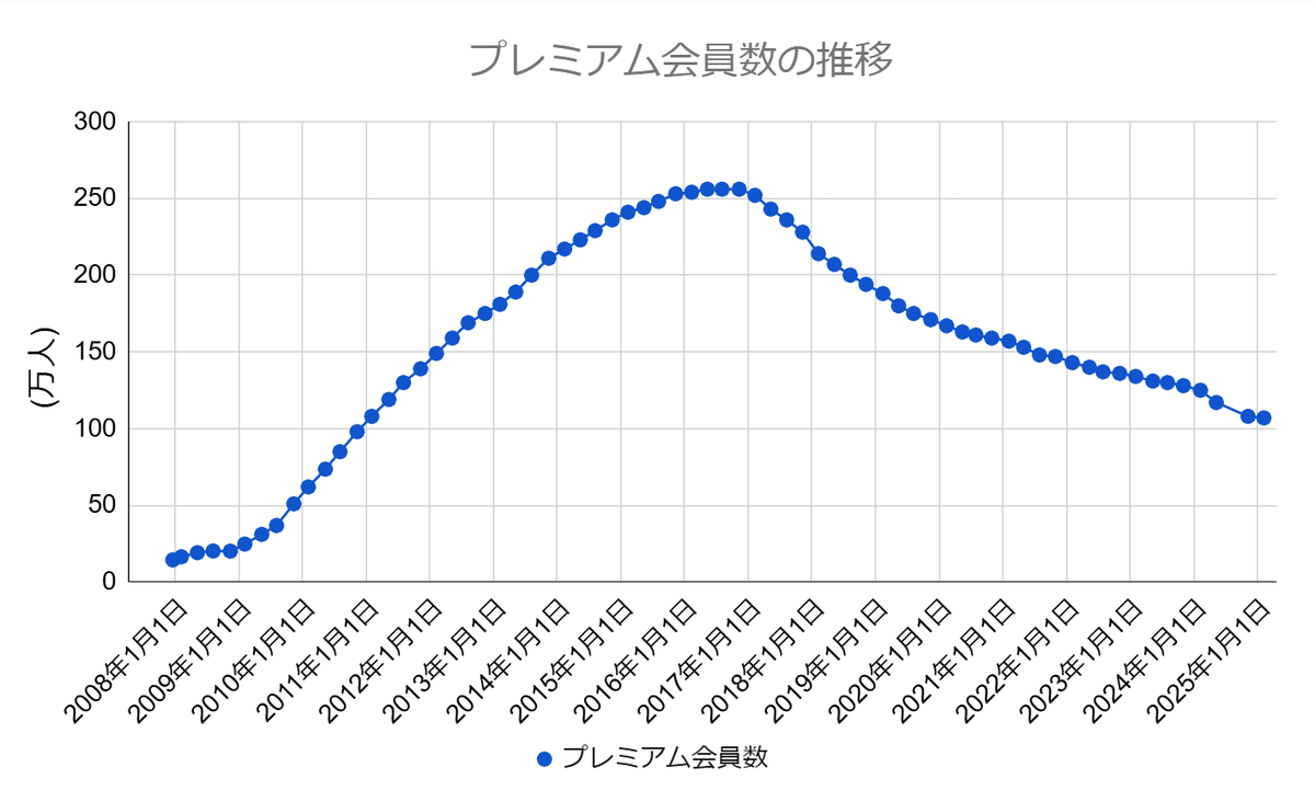 ニコニコのプレミアム会員数推移