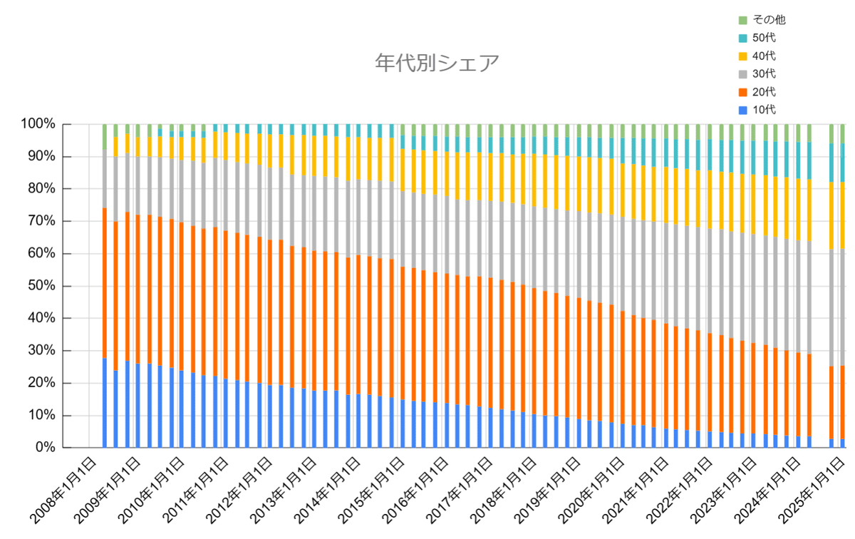 ニコニコの年代別ユーザーシェア（ドワンゴ発表版）