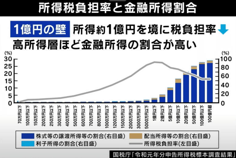 金融所得課税の増税案についての議論｜10works