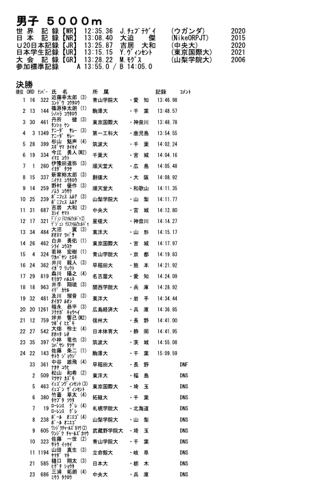 成長はいつも悔しさとともに。｜EKIDEN NEWS