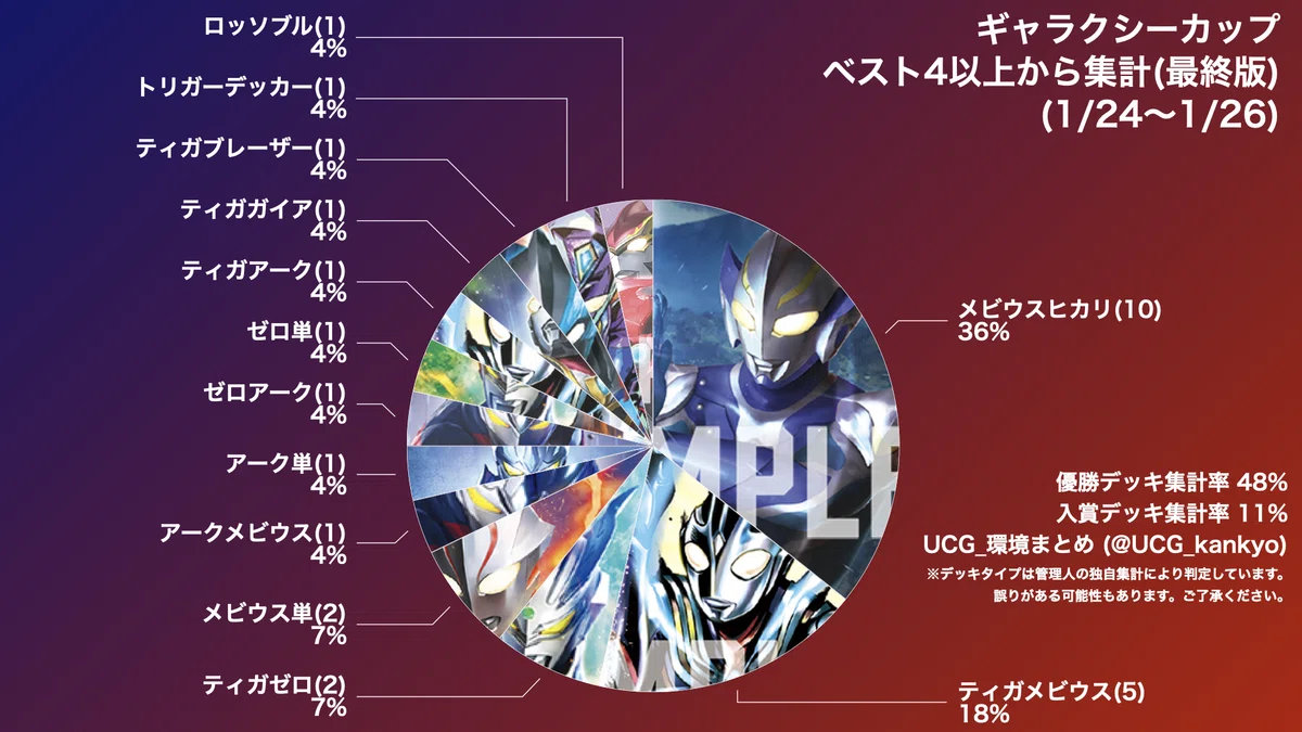 2025/1/24~1/26 ギャラクシーカップ集計(ウルトラマンカードゲーム 
