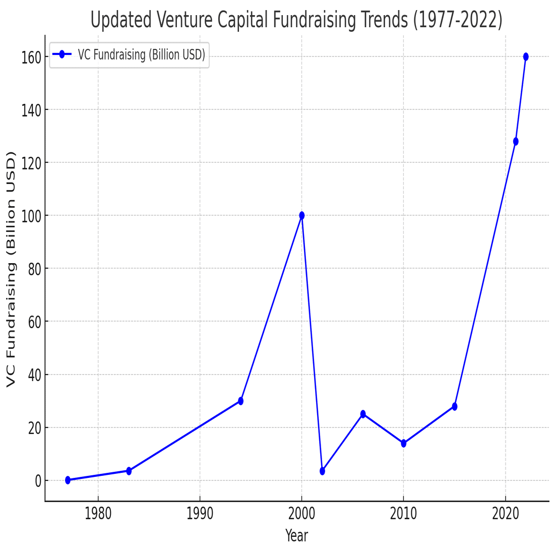 米国VC市場の変遷と資金動向：1977年から2022年の資金調達・投資・EXIT分析｜川崎 裕一 / マネタイズおじさん
