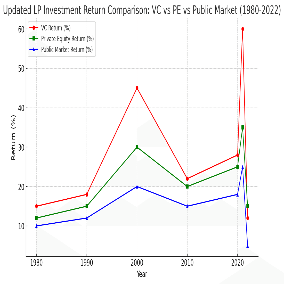 米国VC市場の変遷と資金動向：1977年から2022年の資金調達・投資・EXIT分析｜川崎 裕一 / マネタイズおじさん