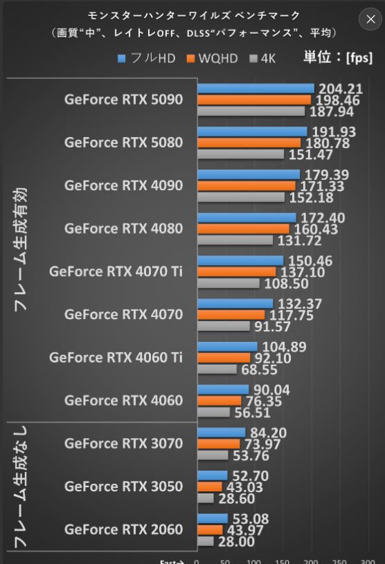 モンハンワイルズ ベンチマーク」GPUはどれぐらい必要なのか？っ