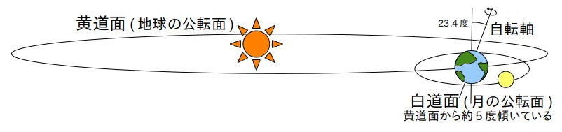 今朝の月はなぜ低い?|MRYM
