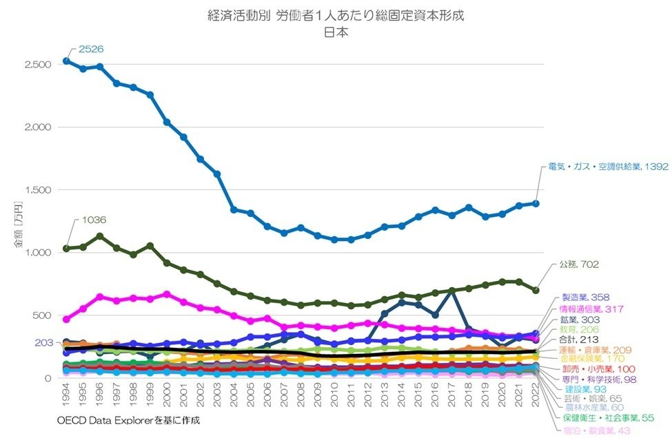 く日はお得♪ 367 経済活動別の総固定資本形成 - 労働者1人あたりの投資水準 ビジネス・経済