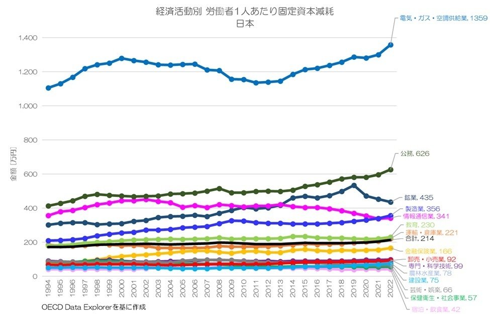 367 労働者1人あたりの投資水準 - 経済活動別の総固定資本形成