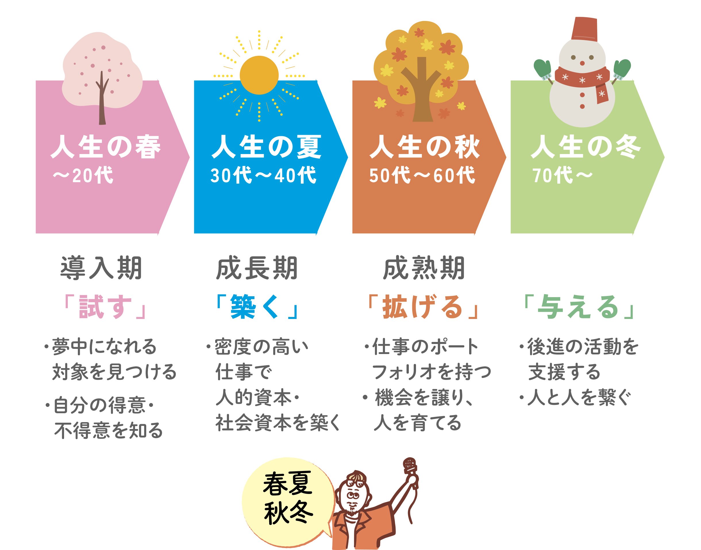 現代季節料理全集（春、夏、秋、冬、花）