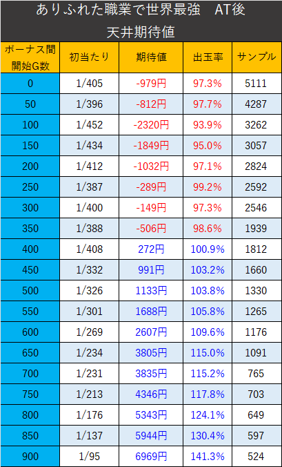 ありふれた職業で世界最強】期待値、ゾーン期待値まとめ解説｜あおママ