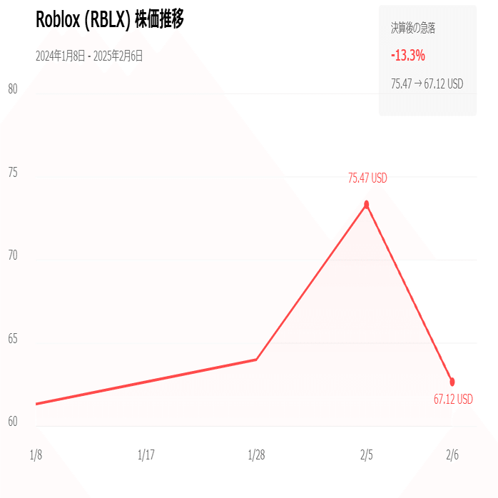 株価急落も一時的？ Robloxが描く「10億DAU」と「ゲーム市場の10％」への道のり｜農情人