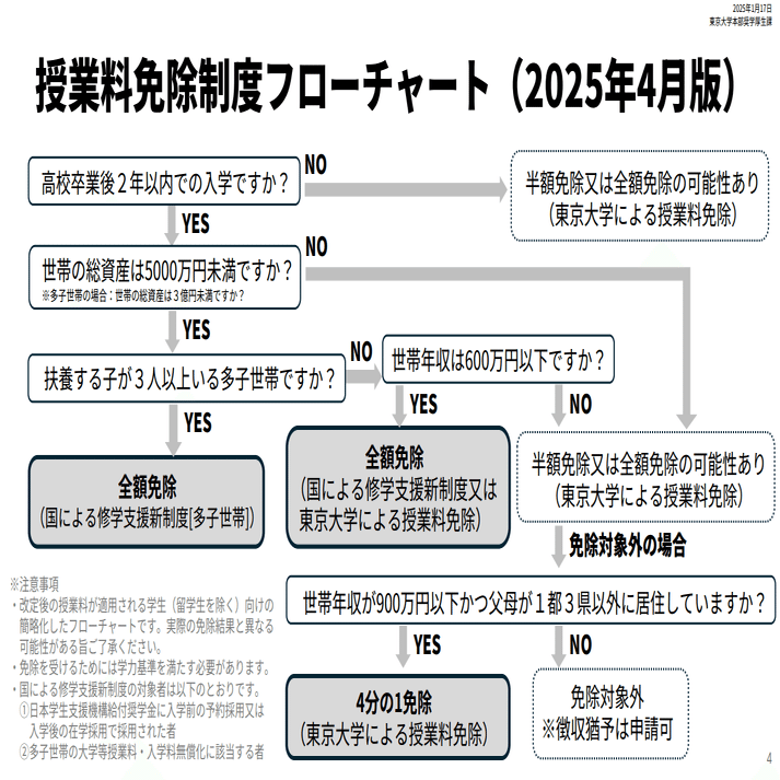 東大（大学）の授業料免除制度｜カイ