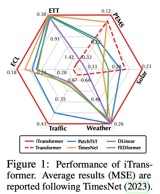 実装付きAI論文解説】iTransformer: Inverted Transformers Are