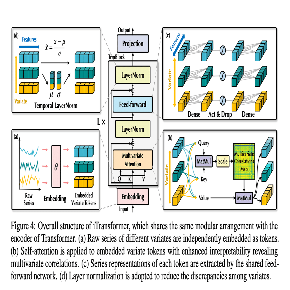 実装付きAI論文解説】iTransformer: Inverted Transformers Are