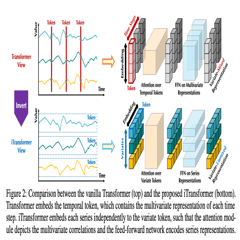 実装付きAI論文解説】iTransformer: Inverted Transformers Are