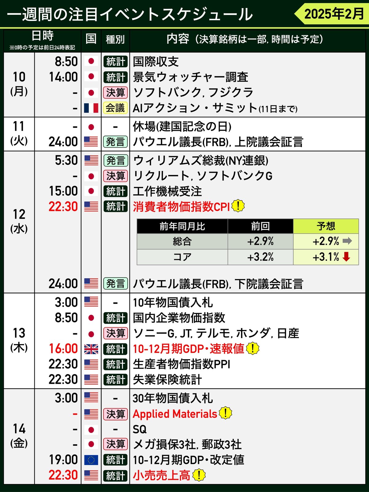 【経済】来週の主な経済・投資イベント見通し（2/10-14）｜池田伸太郎