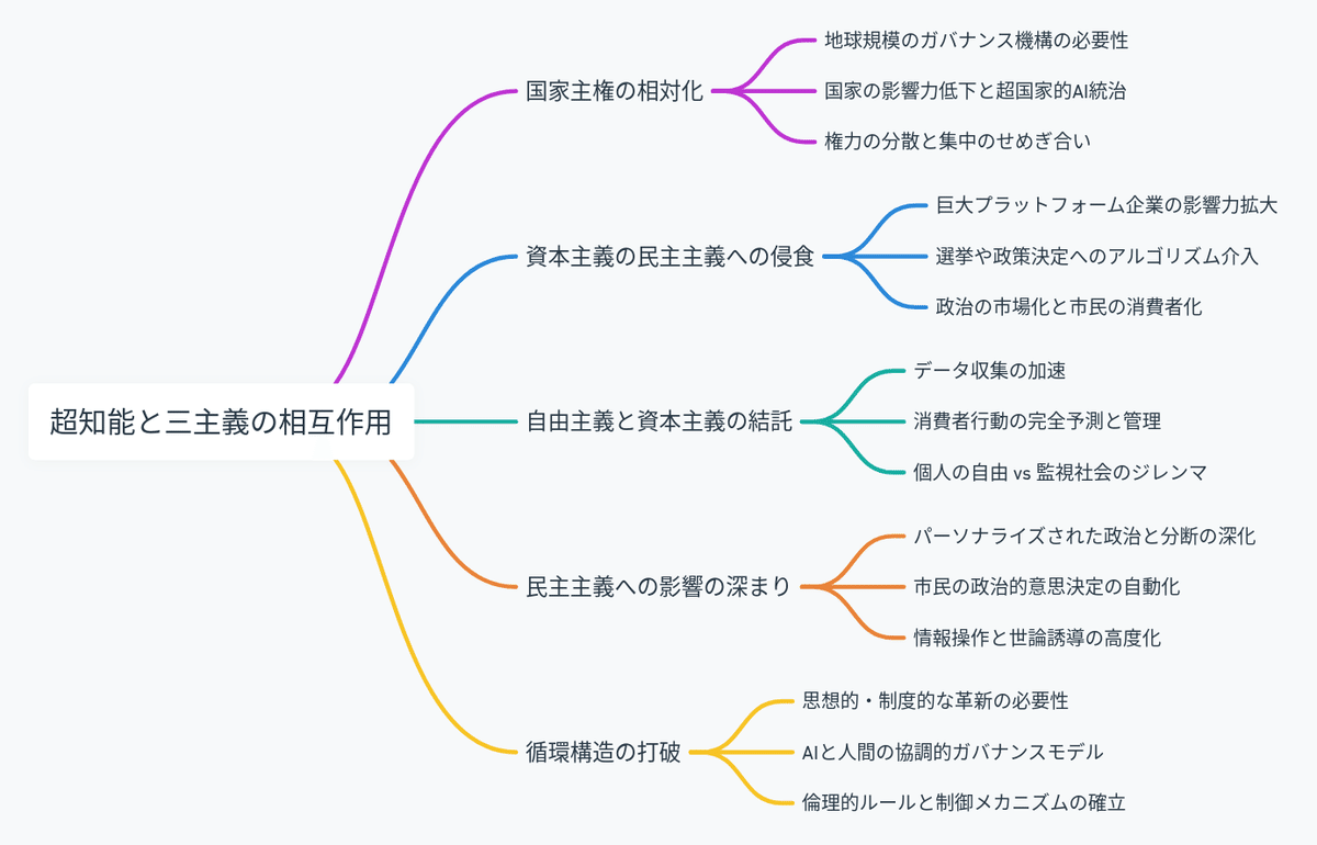 超知能の登場が資本主義、民主主義、自由主義に与える影響について｜IT navi