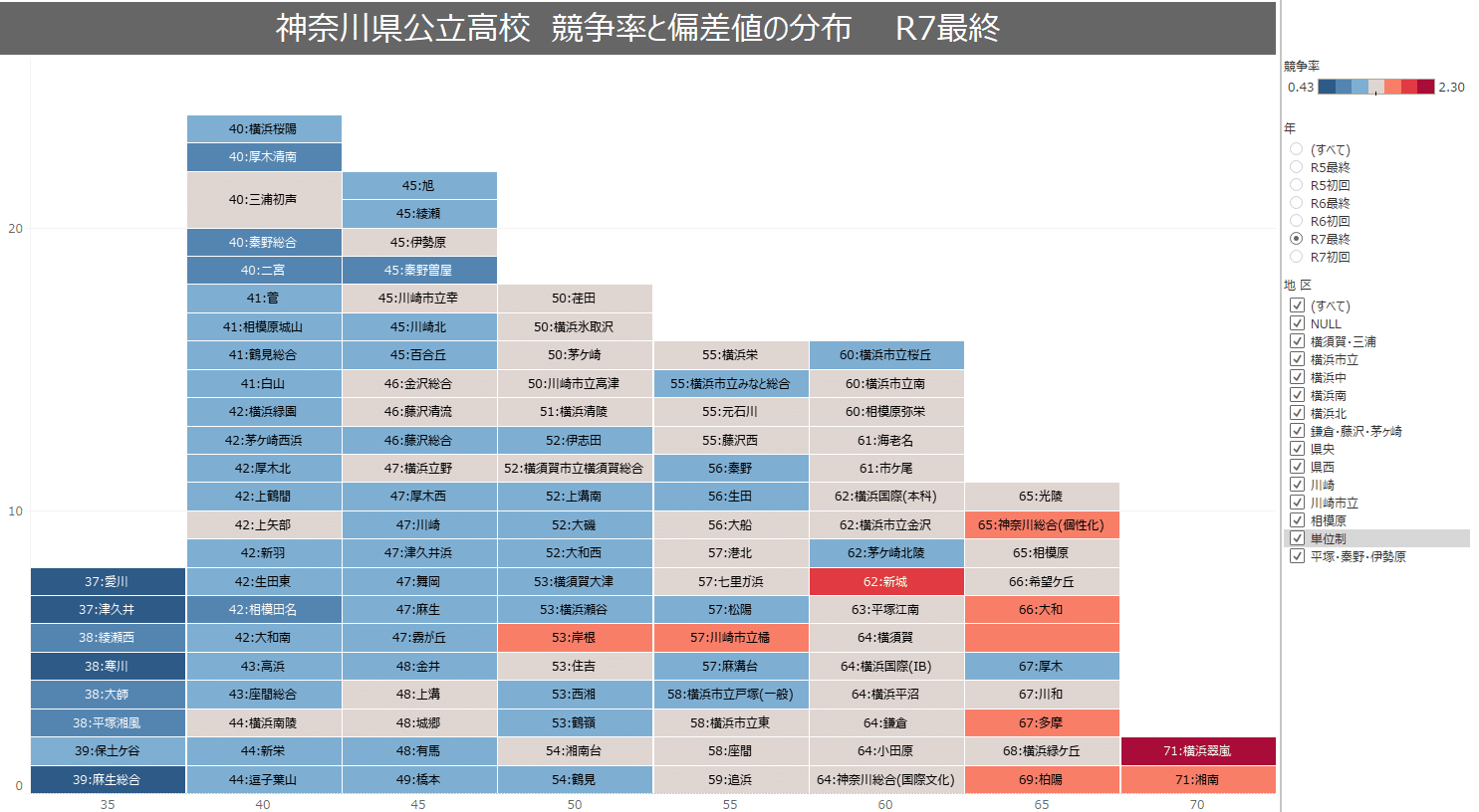 神奈川公立高校 2024年度（令和7年） 競争率 を、Tableauで