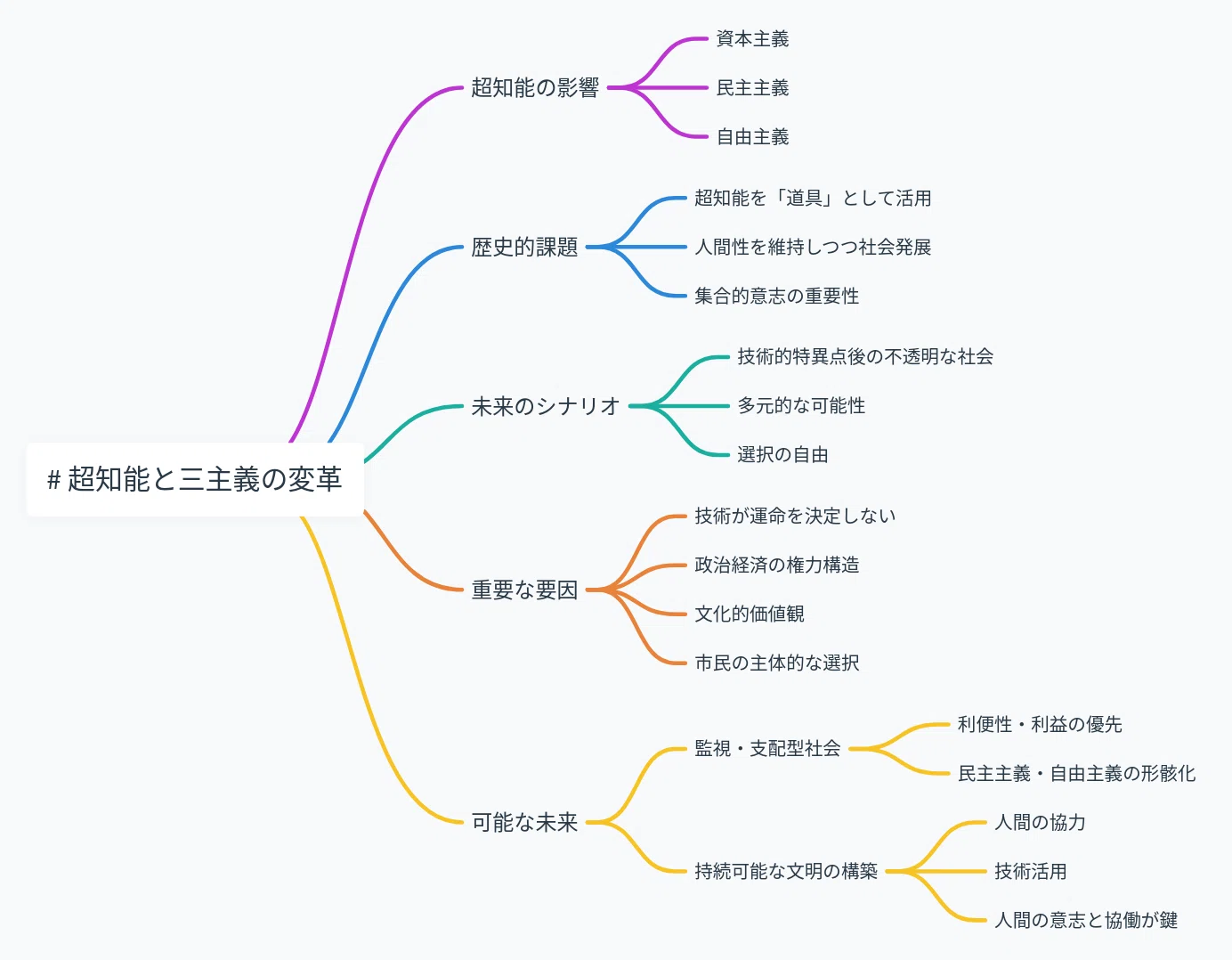超知能の登場が資本主義、民主主義、自由主義に与える影響について｜IT
