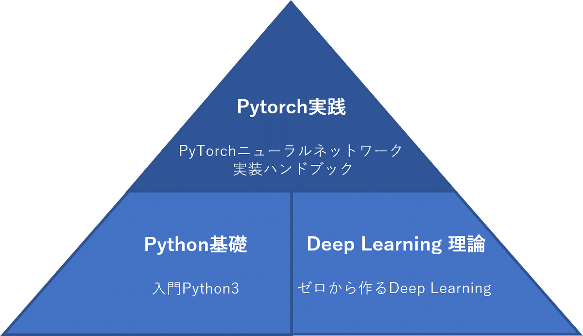 Pytorch】基礎から学ぶPytorch入門本3選｜zoekazu | AI app. 開発者