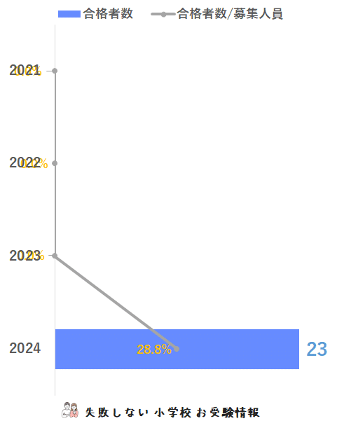 2024年度 国府台女子学院小学部 に 合格 できるお受験塾ランキング