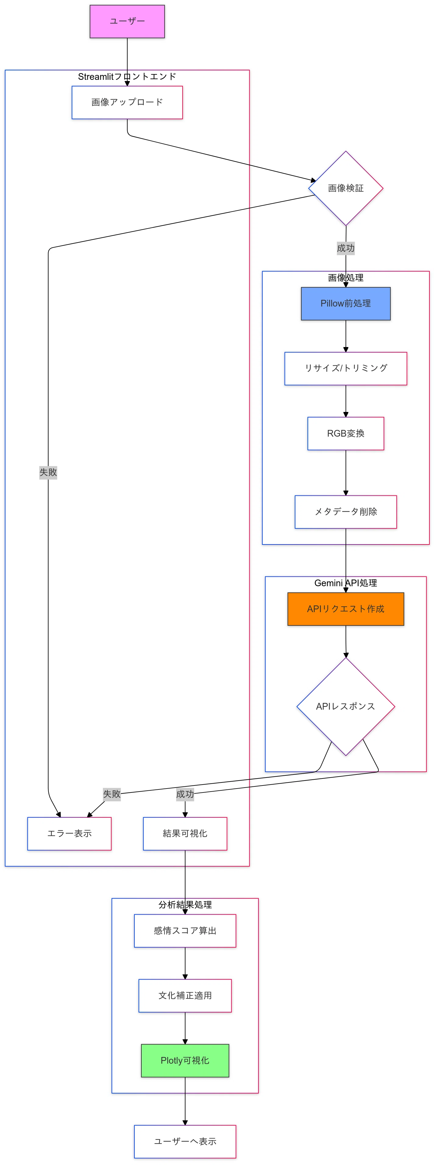 #100-Day App Development Challenge #13: 