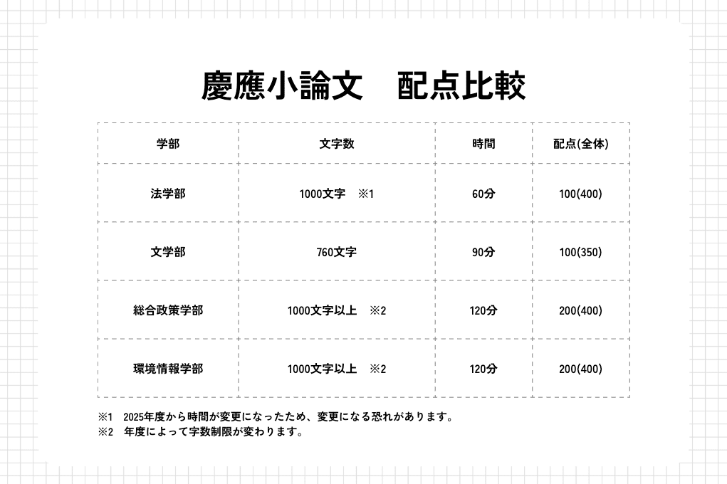 効率的な小論文対策はいつから？慶應合格者が教える最適な