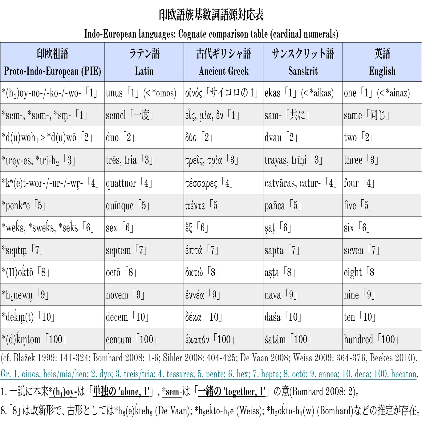ラテン語 一覧