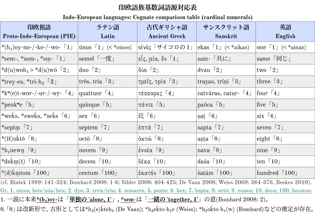ラテン語の名詞変化の話―初心者に贈る習得ガイド(1)「日本語の感覚でラテン語を覚えるための方法」―|Riku
