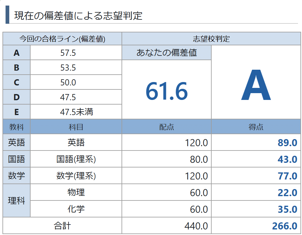 東進　数学　物理　化学　古文 Yahoo!オークション - 東進ハイスクール テキスト 英語・現代文