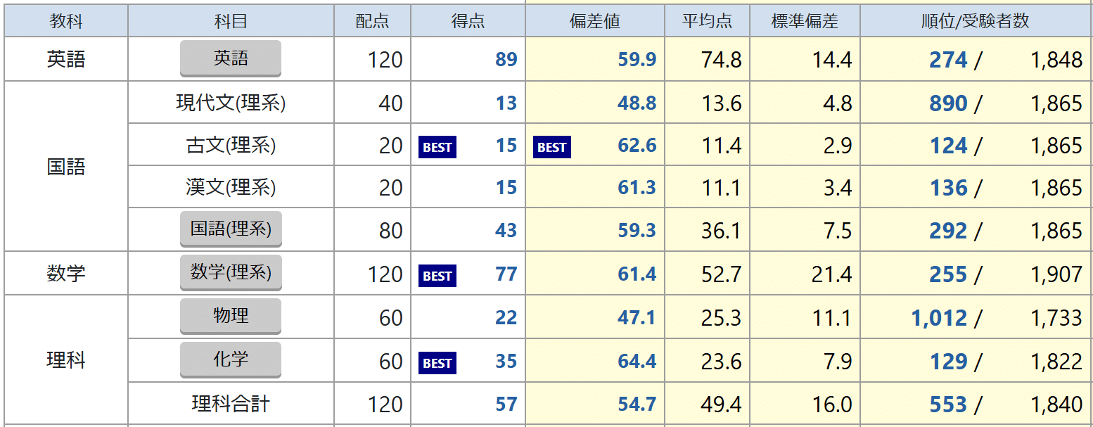 東進　数学　物理　化学　古文 Yahoo!オークション - 東進ハイスクール テキスト 英語・現代文