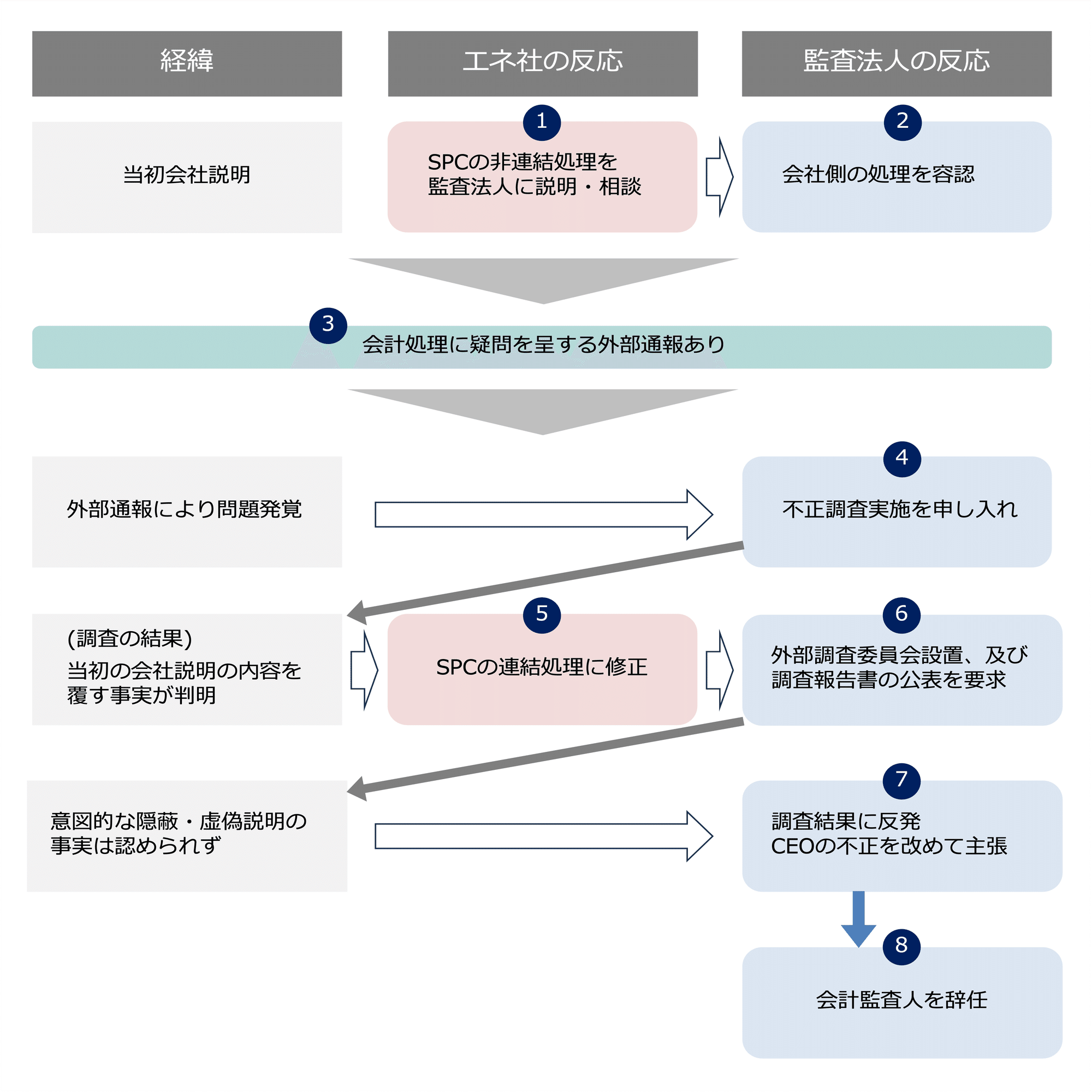 エネチェンジ事案から考える「SPCの連結範囲」｜ビスポークパートナー