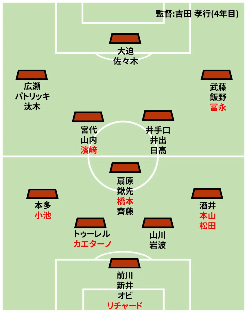 Jリーグ25シーズン フォーメーション予想（J1編）｜ドクトル