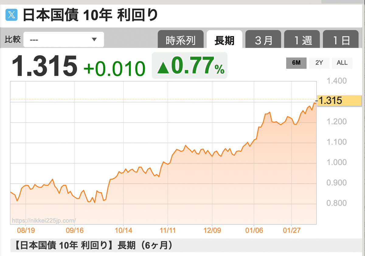 日本国債金利上昇は株式市場の逆風か？｜個人投資家 Taka Chan