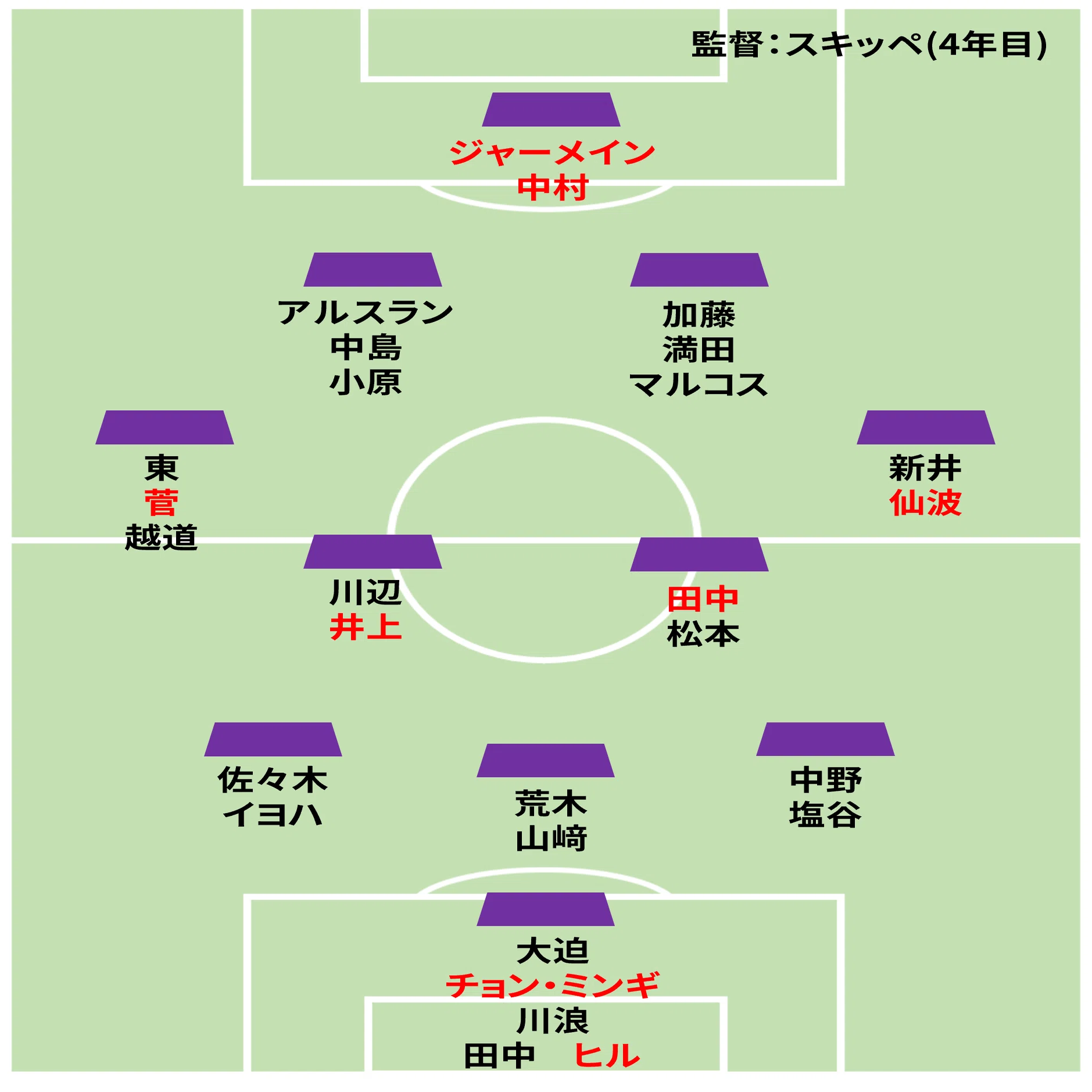 Jリーグ25シーズン フォーメーション予想（J1編）｜ドクトル