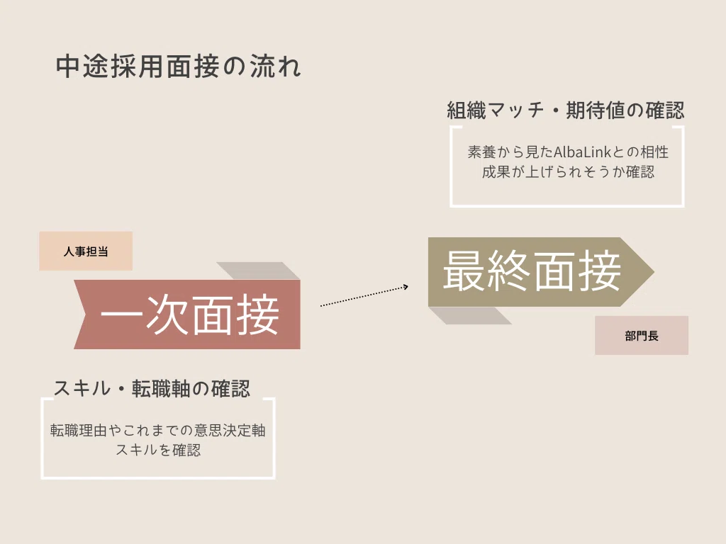 現役面接官に聞く!AlbaLinkの採用選考のポイントと面接のコツ|株式会社AlbaLink
