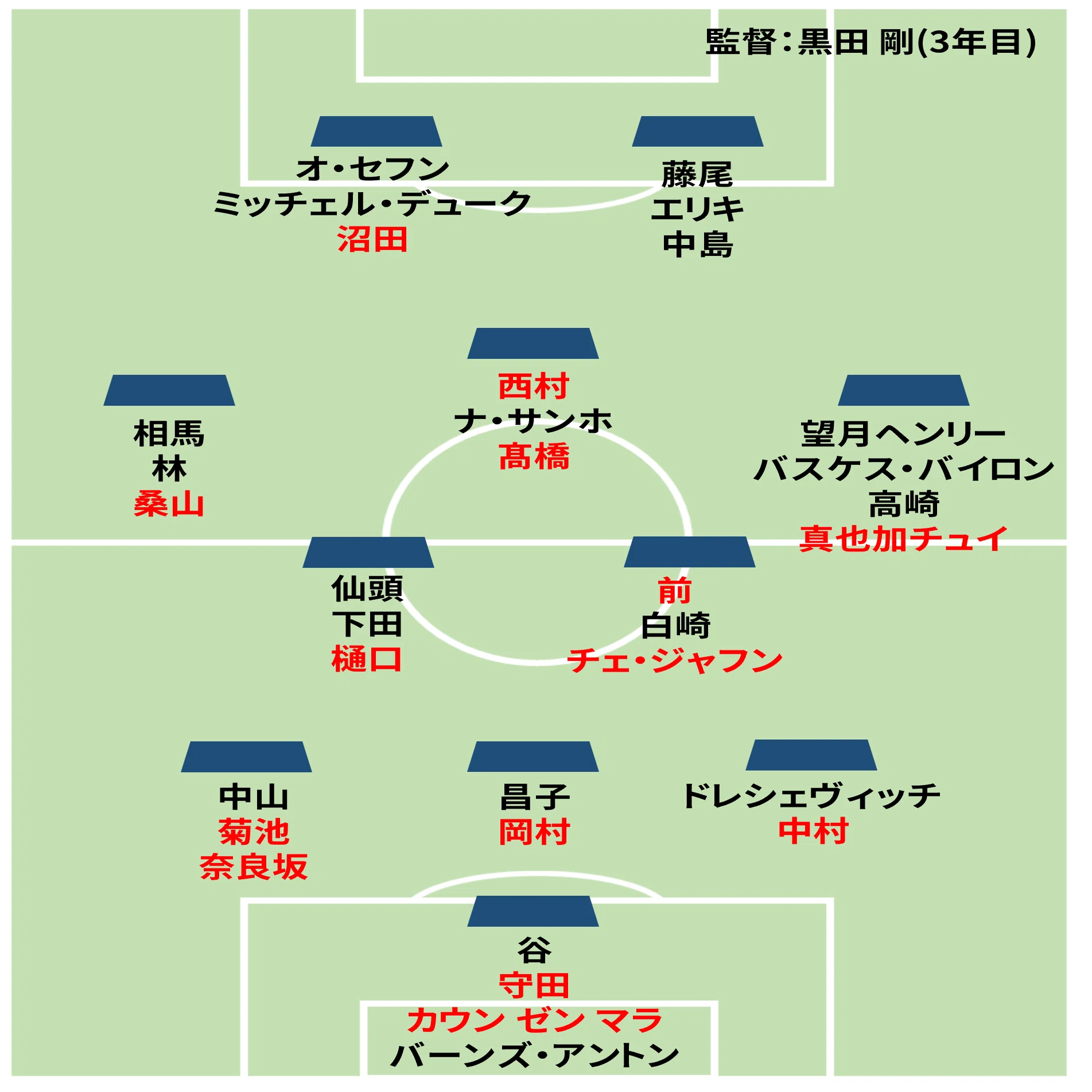 Jリーグ25シーズン フォーメーション予想（J1編）｜ドクトル