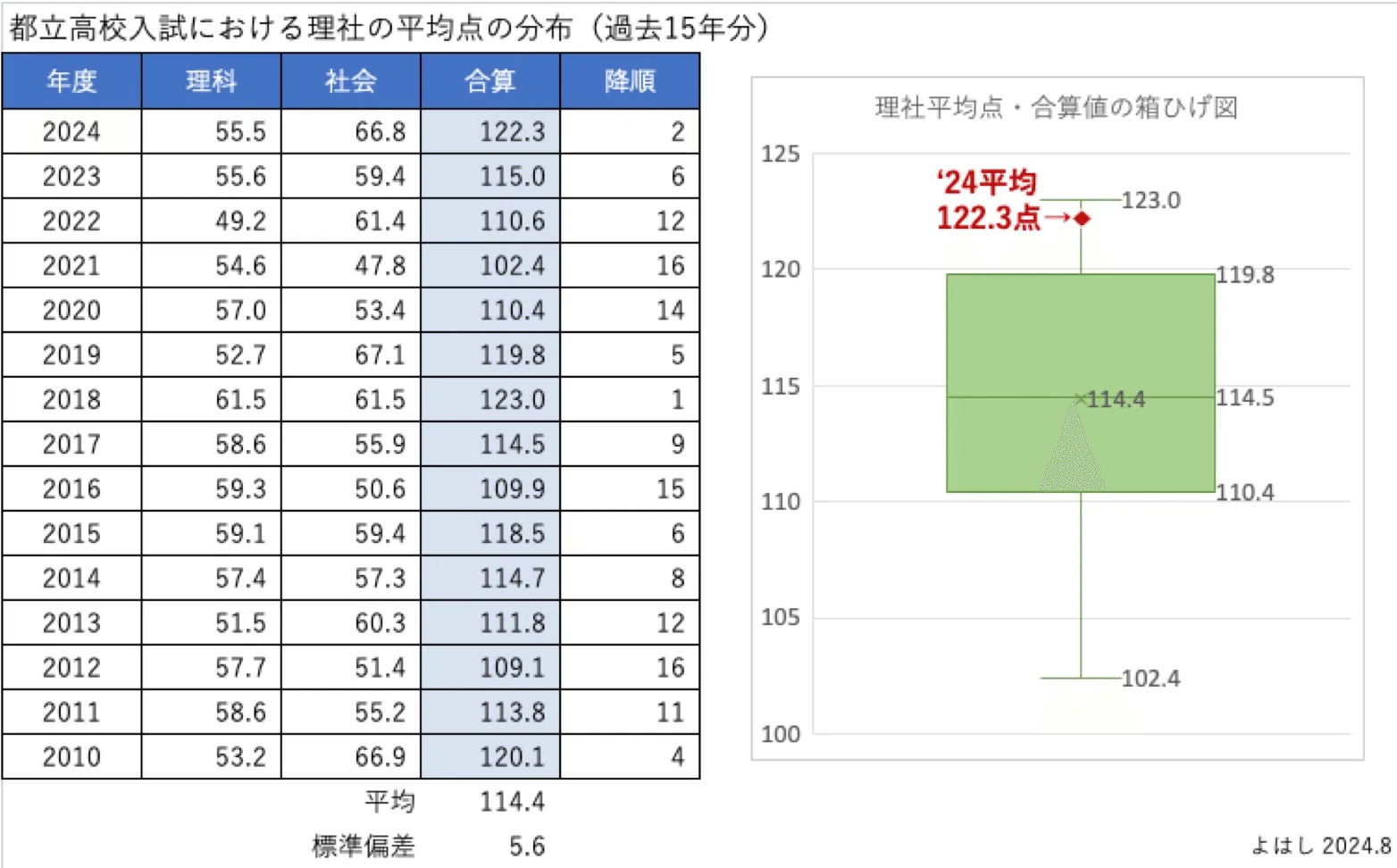 R7年度入試】 都立•進学指導重点校の合格最低点の統計予測モデル 